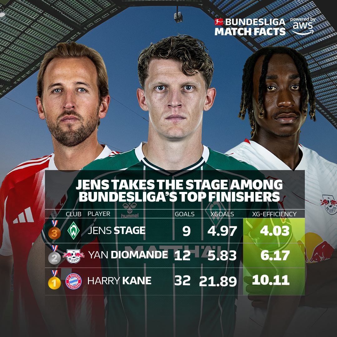 Jens takes the stage among Bundesliga's top finishers.