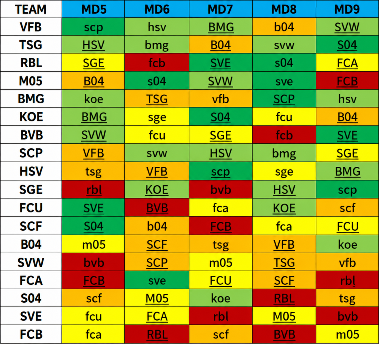 Fixture planner based on last season