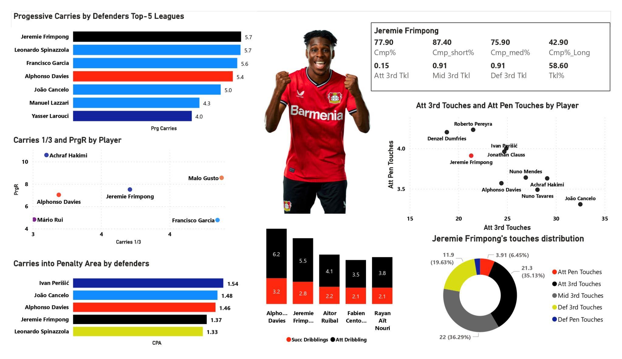 Jeremie Frimpong Reaching The Elite 